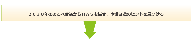 ２０３０年のあるべき姿からＨＡＳを描き、市場創造のヒントを見つける